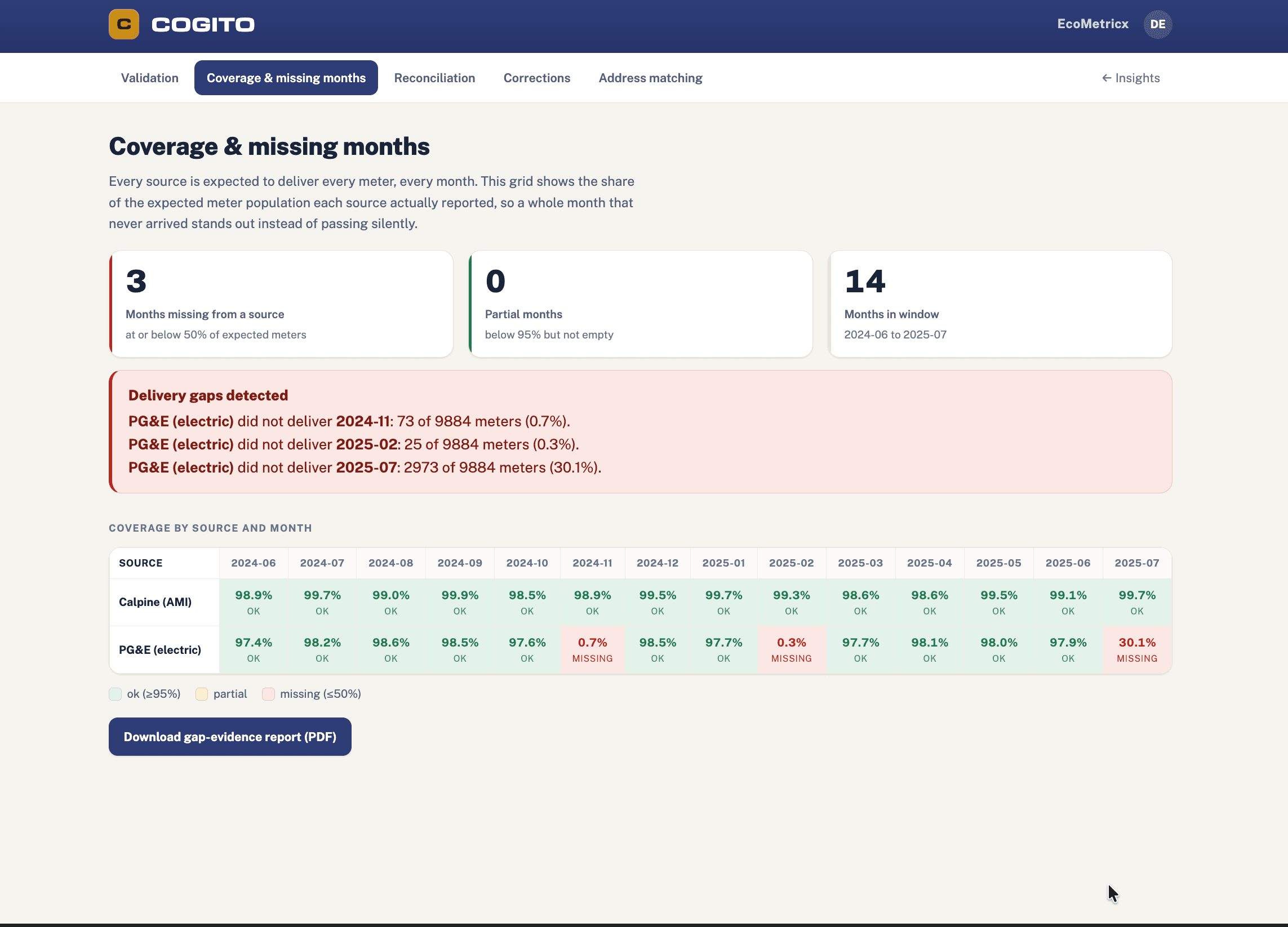 Cogito coverage and missing months view