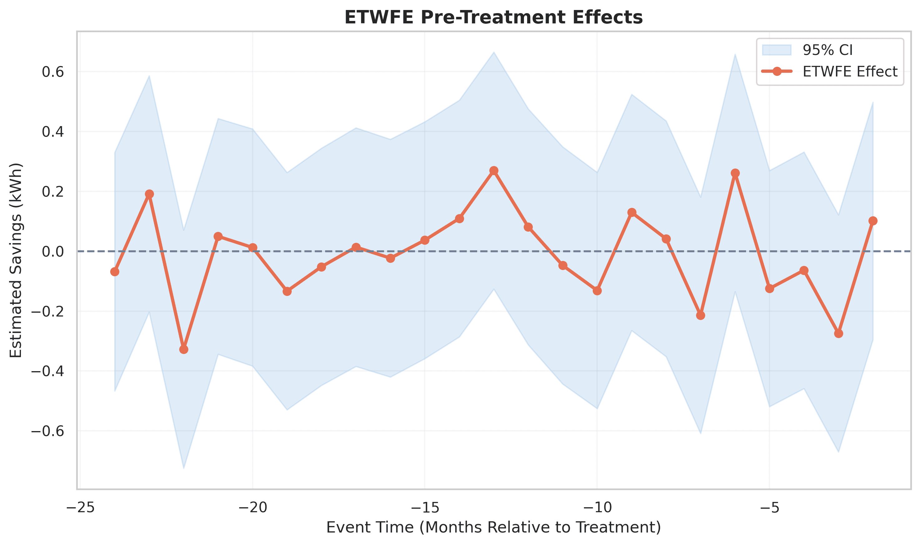 ETWFE pre-treatment effects chart