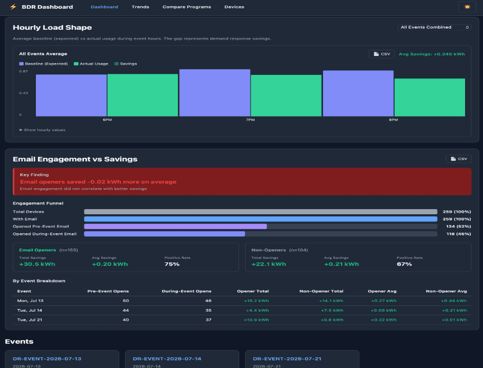 Salvo engagement analysis dashboard